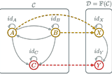 Fun with functors