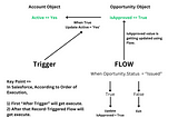 Salesforce Trigger is not capturing the field value change on after update context. How to resolve?