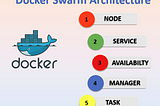 Building a Scalable Infrastructure with AWS and Docker Swarm