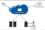 Mount Azure file share on local computer.
