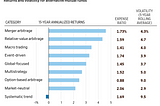 WSJ: Hedge Funds for the Masses Deliver Ho-Hum Returns — and Have High Costs