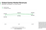 The Games Market Will Decline -4.3%