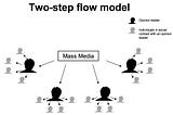 Applying The Two-Step Flow Theory