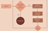 Decision Tree From Scratch