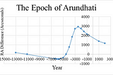 Refutation of Nilesh Oak’s Astronomical Dating of Mahabharata to 5561 BCE