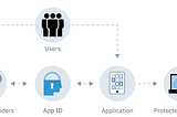 IBM Cloud Account Single Sign-on using IBM Cloud App ID and Microsoft Azure AD