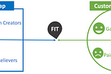 Decoding The Value Proposition Canvas