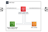 AWS-powered event triggered Automated Email System