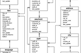 SQL coding challenge #1: Top 10 customers, by total payments