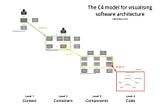The C4 model for visualising software architecture 用于可视化软件架构的 C4 模型