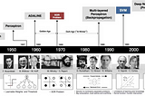 History of deep learning