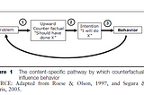 Thinking The Counterfactual Thinking