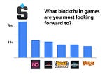 Sentiment remains positive for blockchain games, with The Sandbox the most anticipated title