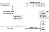 Derived is moving to Arbitrum: A Leap Towards Scalability and Enhanced User Experience