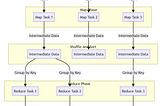 map reduce process model