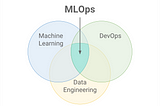 What’s MLOps and How It Can Help Expedite Product’s Time-to-Market