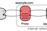 [Ruby on Rails] Rails Puma + Nginx 的組合