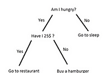 Introduction to Decision tree.