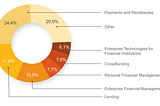 Financial Inclusion and the fintech trends in Latin America