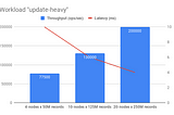 Performance benchmark of DataStax Enterprise v6 (Cassandra)