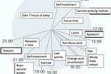 What our brain tells us about time management