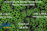 Nanocellulose Market Size Set For Rapid Growth, And Is Expected To Reach Value Of Around USD 1885.83