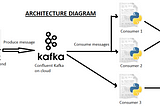 Live data streaming project using Kafka— part 4