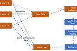 Leveraging Spark for Large Scale Deep Learning Data Preparation and Inferencing