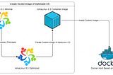 How to create custom OS image for Docker?