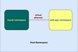 Network Namespaces in Linux