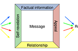 The Art of Misunderstanding & The 4 Sides Model of Communication
