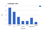 Scala and Go are winning emergent languages.