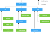 Hierarchy of Collection framework