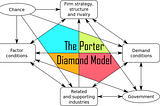 Porter’s Diamond Model : Being Local King To An International Titan