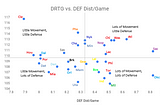 Just Some Notes on Defense and Movement