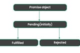 A Detailed Look at Promises in JavaScript