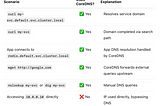 In-Depth Understanding of CoreDNS