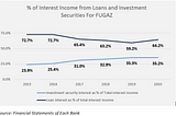 Impact of CBN Policies On The Revenue Banks: A Focus On FUGAZ