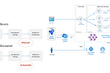 Continuous Delivery (CD) of Microservices on Azure Kubernetes Services (AKS) using YAML and…