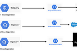 Event driven workflows in BigQuery +Cloud function