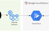 CD with Google Cloud Run, GitHub Actions, Artifact Registry, & Workload Identity Federation