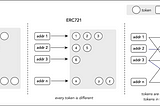 [Blockchain 101] Token standards