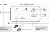 Azure Synapse Environment Setup Key Considerations — Get started using ARM Template Provisioning…