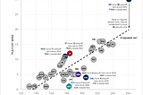 Which NFL teams overachieve and underachieve in the playoffs since 2000?