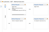 Prevent API overload with rate limiting in AWS