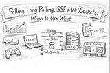 Understanding Polling, Long Polling, SSE, and WebSockets: When to Use What.