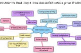 📌 AWS Under the Hood -Day 3- How does an EC2 instance get an IP address?📌
