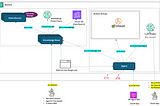 AWS Bedrock — Exploring Agents, Knowledge-Base & RAG