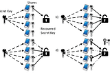 Pengenalan Shamir Secret Sharing dan Implementasi