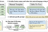 TabLLM: LLM Practicability on Tabular Data